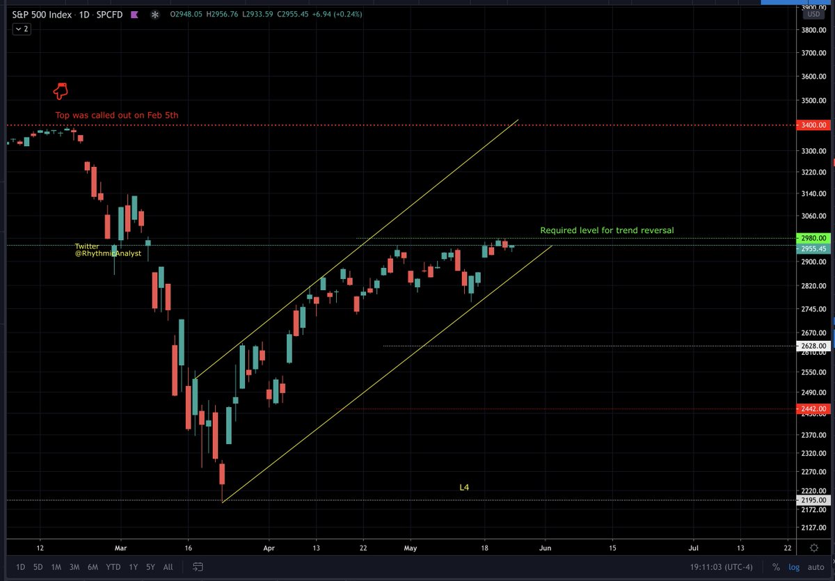 S&P futures has broken above 2980 - the level I would like S&P to break above on Tuesday when it opens....!!!S&P futures are up by 1%. Chart#1 = S&P futures indexChart#2 = S&P spot index #SP500  #Stock  #StockMarket