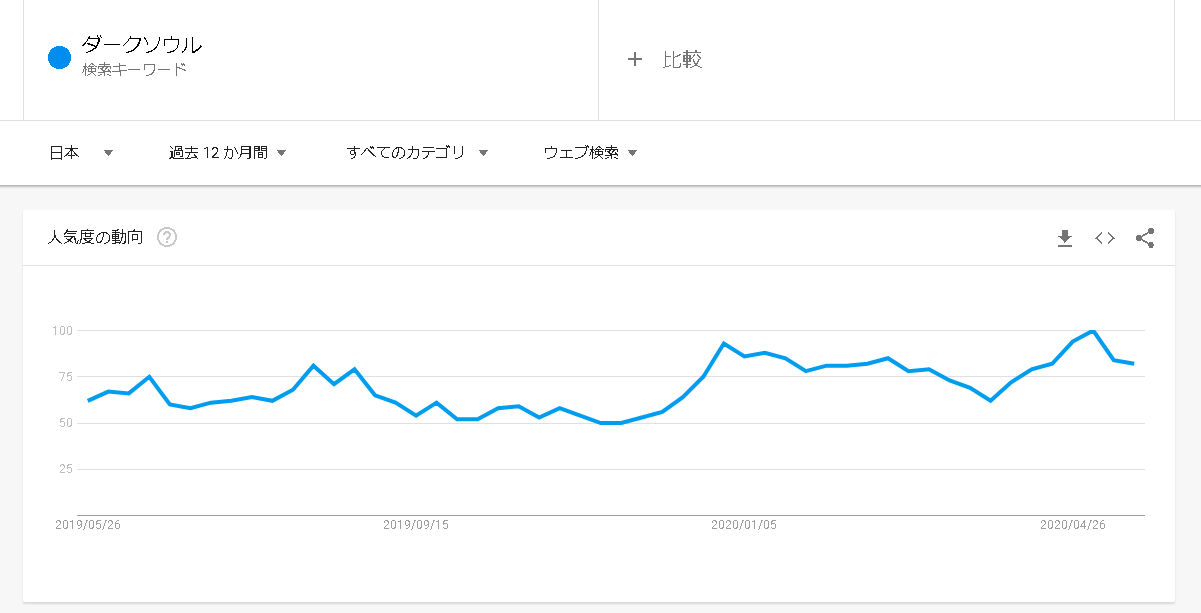 なるにぃ 最近前以上に ダークソウル始めたよ って声もらうこと増えました 本当に嬉しいっす あと何故かグーグルトレンドでもダークソウルが右肩上がりだったりする 謎だ 理由は色々あれど 数字は事実である ダクソやっぱ盛り上がってるじゃねえか