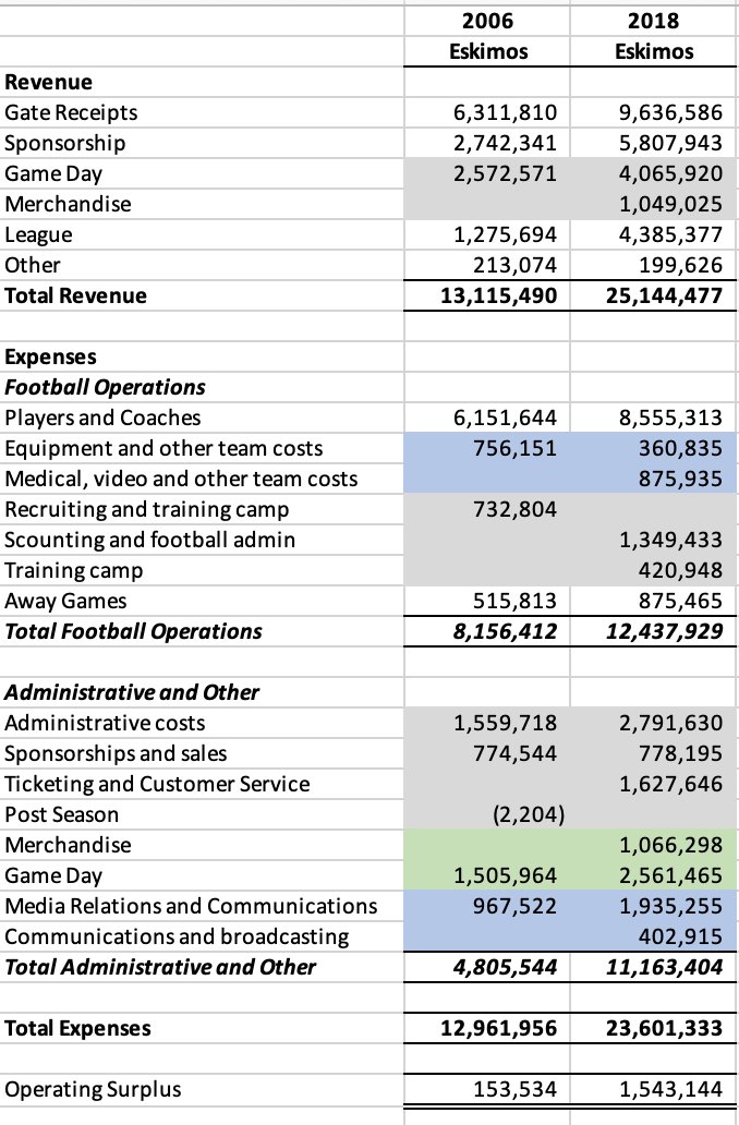 Here is some additional supplemental info as to how I grouped the figures together based on the respective financial statements