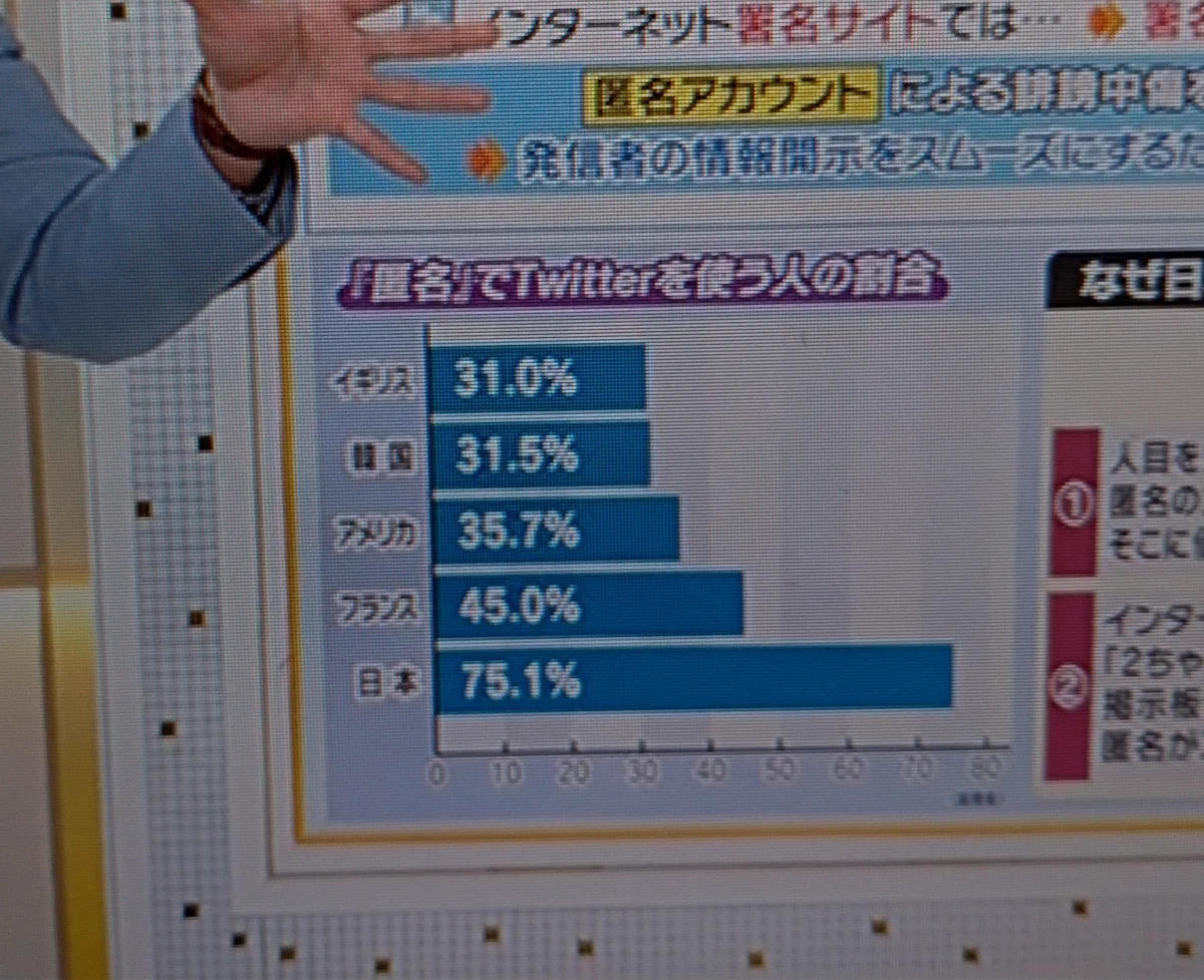 ホントに？ツイッターユーザーの1/4が本名でアカウントを作ってる？