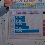 ホントに？ツイッターユーザーの1/4が本名でアカウントを作ってる？