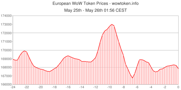 WoWTokens tweet picture