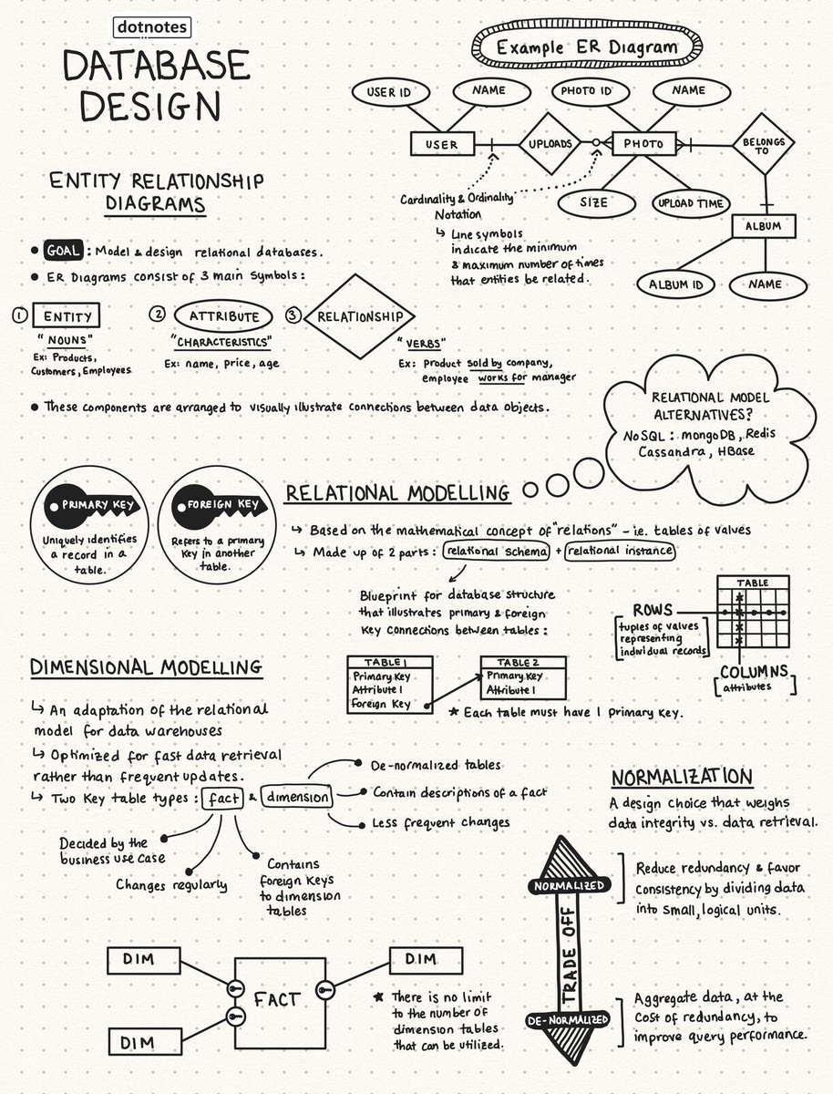 amypeniston's tweet image. Day 98 of #100DaysOfCode 
I AM BACK 😁 And with a couple of very exciting days lined up for this week: 
1. Today, new #dotnotes - Database Design. Download here: amypeniston.com/dotnotes/datab…
2. This Wednesday: the official launch of #SecretProject!🥳
#WomenWhoCode #100DaysOfMLCode