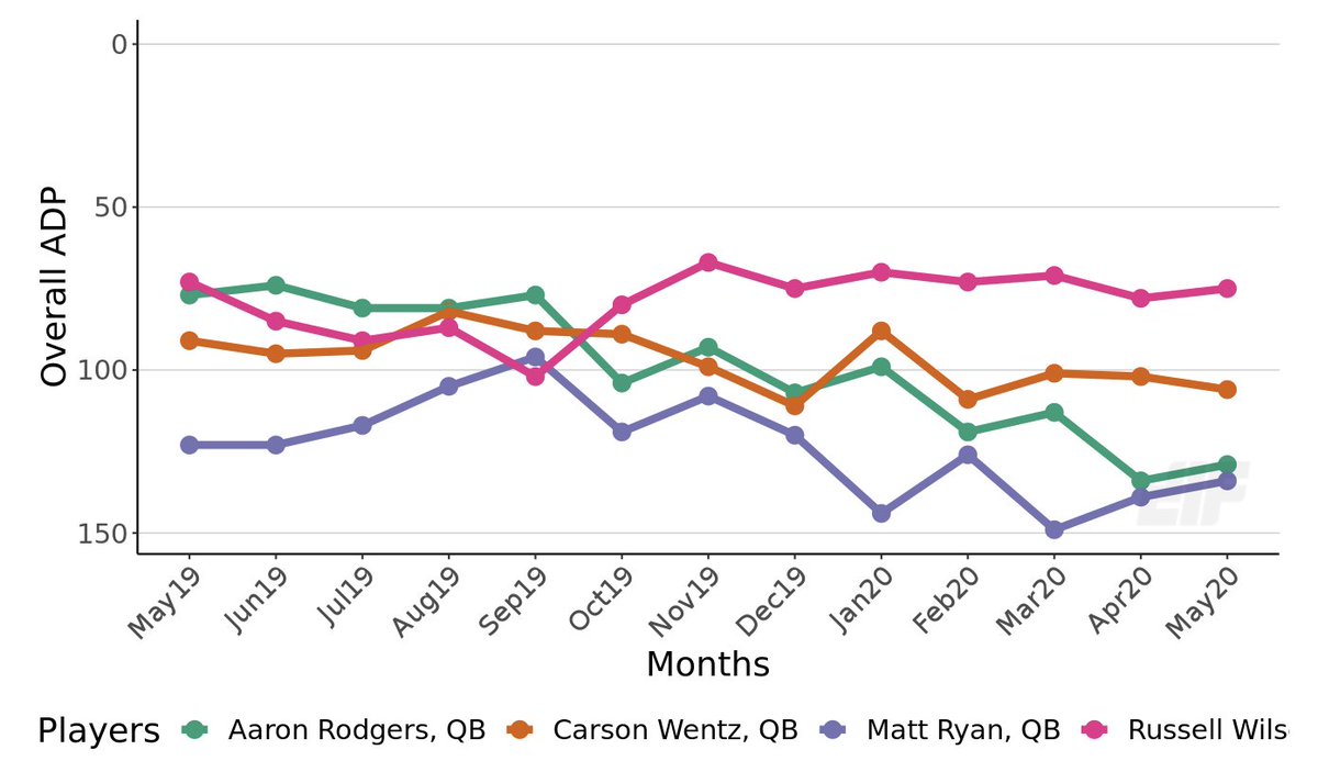 Rodgers, Wentz, and Wilson are all being taken ahead of Ryan. Take the discount and draft him later on. With rushing upside being a large part of fantasy football now Ryan likely won't finish as the overall QB1, but he will give you top 5 upside.  @DLFootball