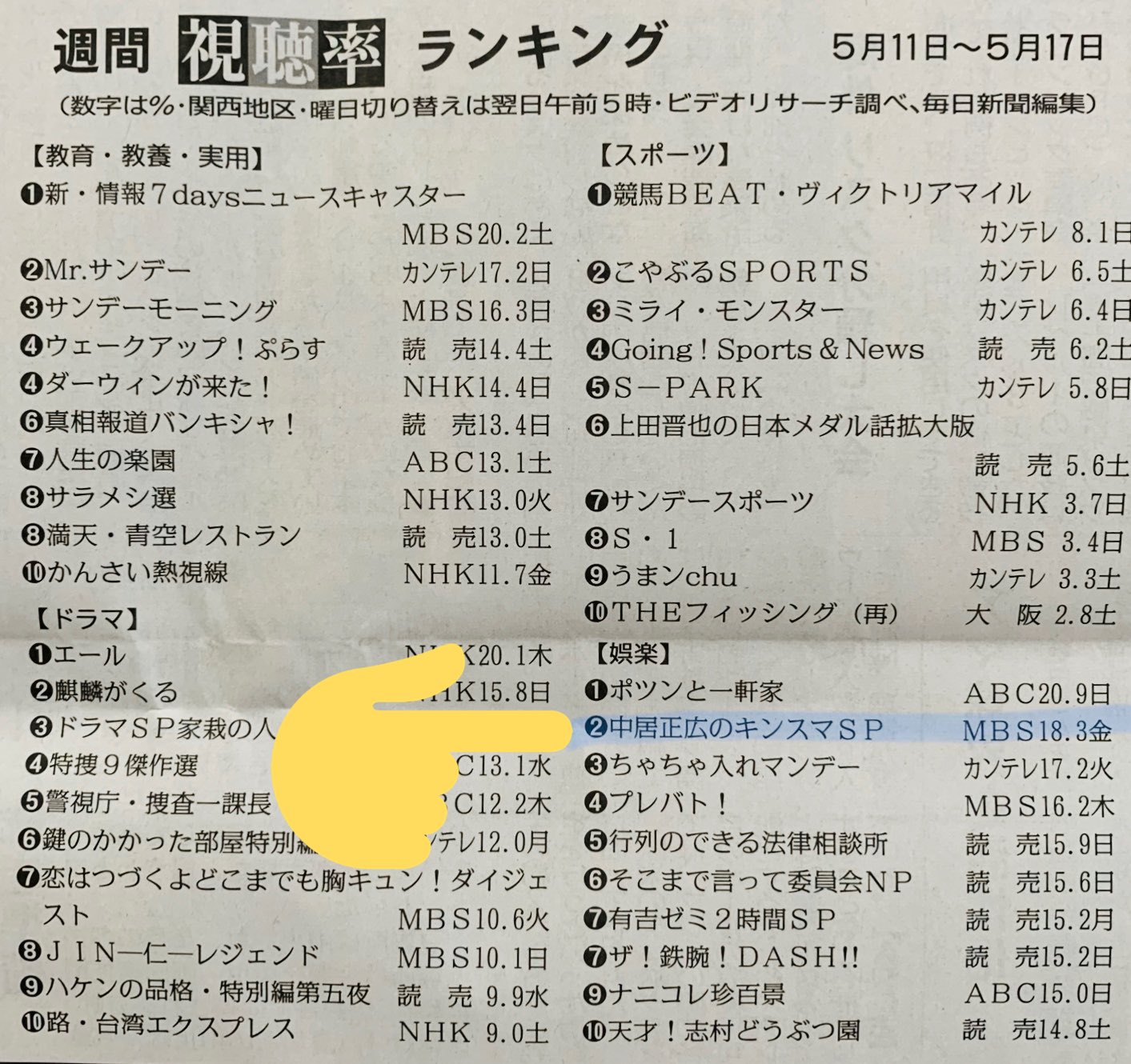 ありす 週刊視聴率ランキング 金スマ ヒロミさん回 18 3 すごい 全体でも4位です 高視聴率おめでとう 関西地区 5月11日 5月17日 中居正広 中居正広のキンスマsp Mbs 毎日放送 ありす 週刊視聴率ランキング 金スマ ヒロミさん回 18 3 すごい 全体でも4位です 高視聴率おめでとう 関西地区 5月11日 5月17日 中居正広 中居正広のキンスマsp Mbs 毎日放送