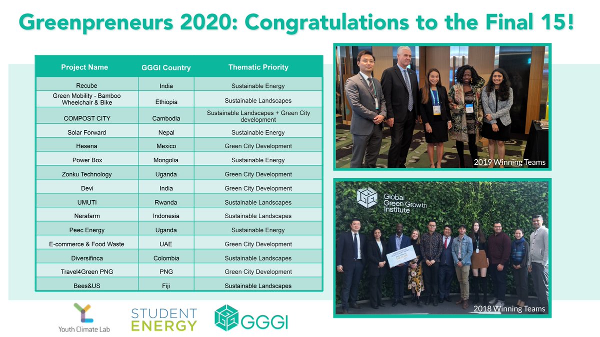 Congratulations to the final 15 candidates selected for #Greenpreneurs2020!🎉 Now, the final 15 #Greenpreneurs will consult with their mentors and participate in a series of online learning modules and #webinars to further develop their #greenstartups! bit.ly/2yy5P39