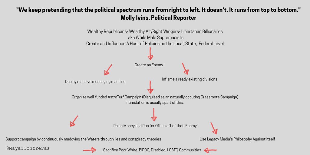 13/While we tend to think of political ideology as running from left to right, I tend to agree with political reporter, Molly Ivins (RIP) "We keep pretending that the political spectrum runs from right to left. It doesn't. It runs from top to bottom."  #2020election.