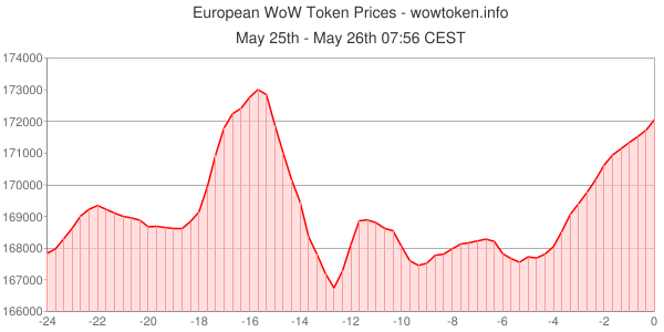 WoWTokens tweet picture