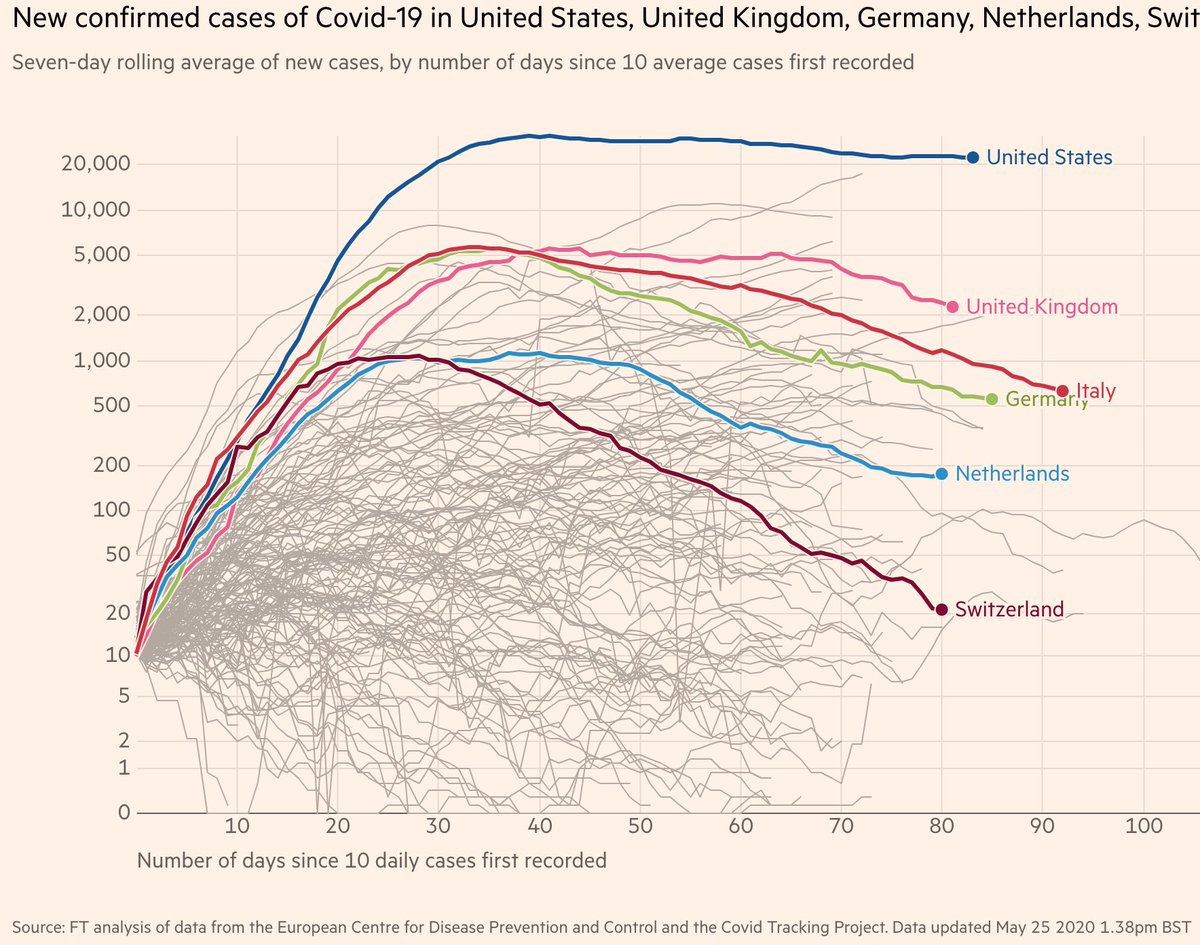 Daily new cases: #Switzerland has the steepest negative slope, i.e., very successful deceleration. #Italy,  #Spain,  #France,  #Germany,  #Netherlands have similar deceleration rates. But NL has unfortunately plateaued.The UK is the worst in  #Europe, yet better than the  #US.10/