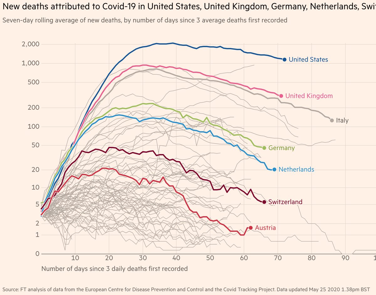 Daily deaths: #Austria,  #Switzerland, the  #Netherlands,  #Belgium,  #Germany,  #France,  #Spain are decelerating very rapidly. (FR & SP curves are right under Italy.) #UK &  #Italy are decelerating similarly. #US: the slowest deceleration of daily deaths.11/
