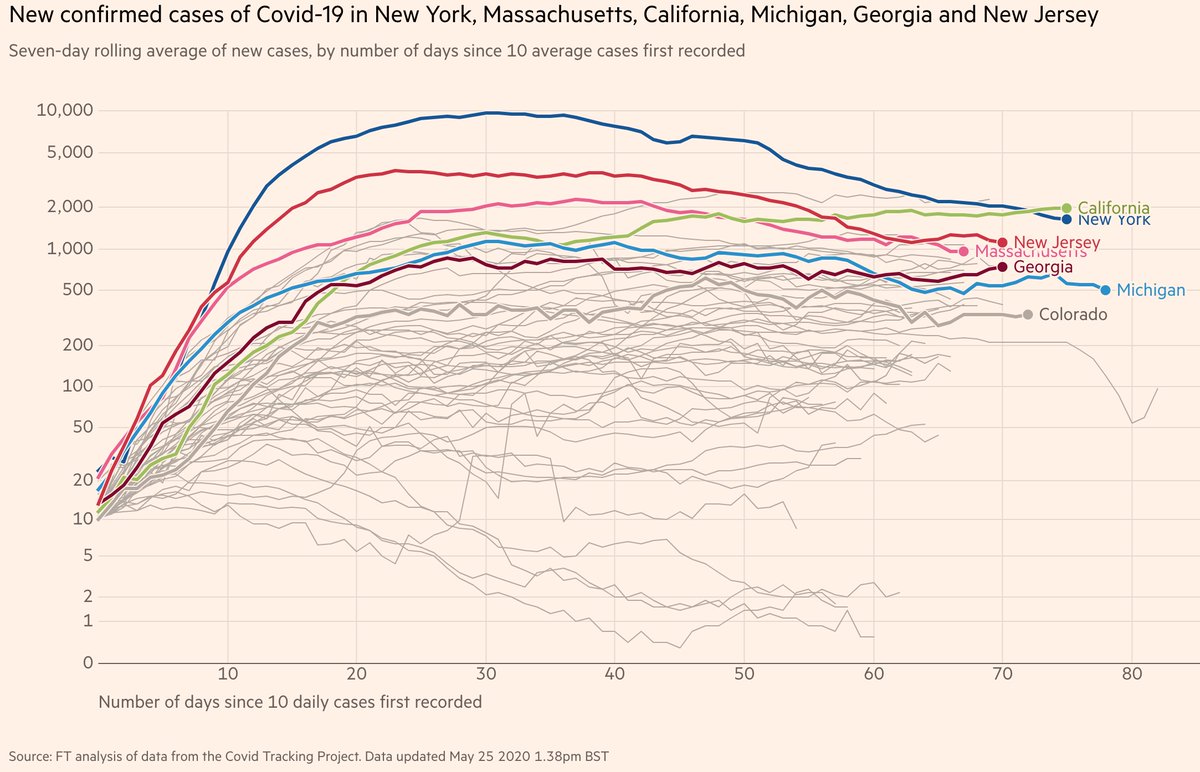 Breakdown of the daily cases in the US States:Except for  #NewYork, we cannot see sharp deceleration in daily cases. #NewJersey &  #Massachusetts are decelerating slowly.Other states have mostly plateaued, i.e., an almost constant number of daily new cases.12/