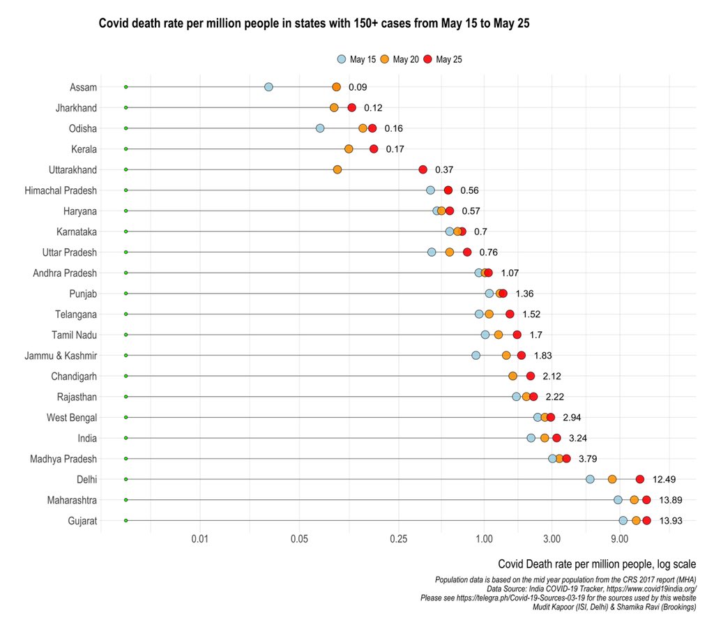 COVID death rate per million people, across states of India.