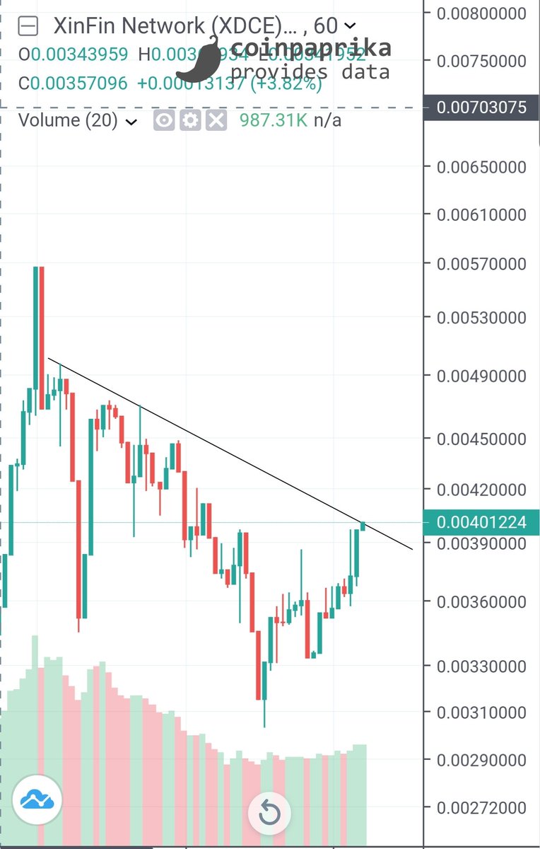 I thought I added a pic lol Here it is. If it breaks the trendline it doesn't mean resumption of initial trend. An impulse would confirm it. Otherwise it can just retest the high and drag out the correction a bit more. Lets see tomorrow what it did.  #xinfin  #xdce  #xdc  #altcoins