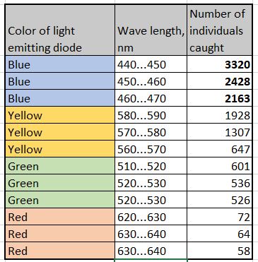 experimental studies in 2016-2018 (May) from Stavropol (Russia) , :•Blue LED with wave length in the range 440..450 nm, is highly successful in attracting locusts while Red LED wave length in the range 630..640 nm is the lease effective. Full details can be seen in table below