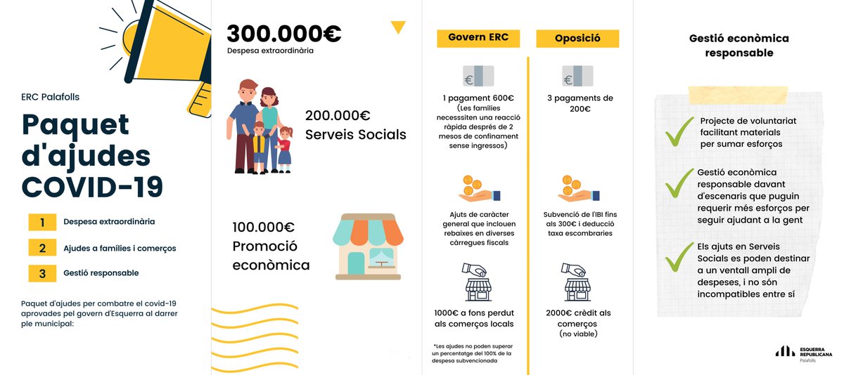 🔴 Liderem l’aprovació per unanimitat del major paquet d’ajuts que s’han elaborat mai a #Palafolls: 300.000€

✅Un màxim de 600€ a les famílies més desprotegides
✅Ajuts de 1.000€ a fons perdut per a reactivar l'economia
✅Ajuts compatibles entre sí

➡️ bit.ly/3ehRNlb