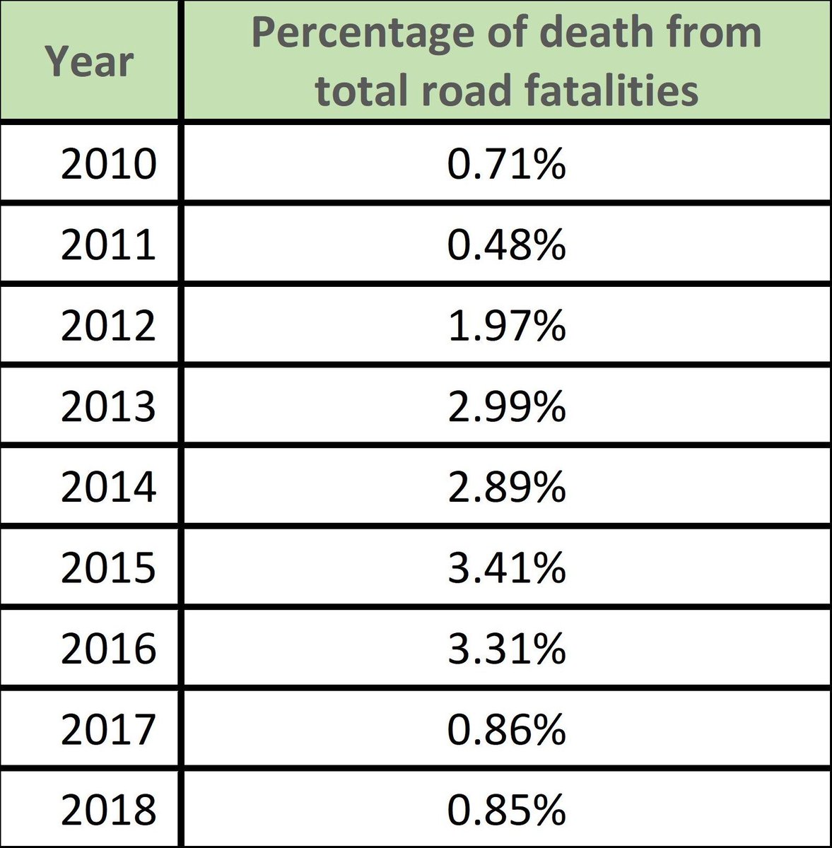 Ini data drpd The Mole. % kematian akibat pemandu mabuk banding jumlah kemalangan maut naik mendadak 2011-2016.Berapa nyawa sudah hilang antara tahun 2010-2017? Jawapannya: 1142. Tahun 2016 sahaja ada 237, bermakna setiap 2 hari ada 1 orang mati akibat pemandu mabuk. 2/5