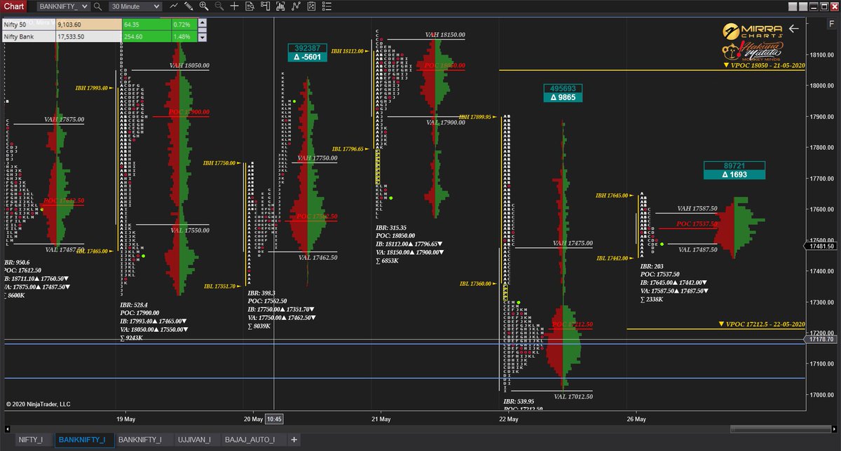  #Banknifty Bull strength has been drained out.