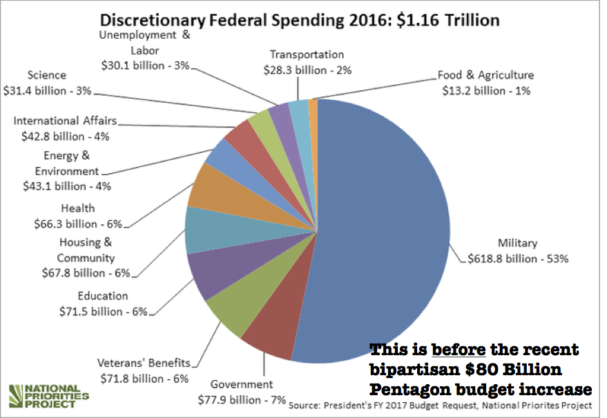 lolMBTA's tweet photo. RT @Sarawithoutanh7: RT @lolMBTA: RT @biobaby19: RT @MBVanElzakker: @GaurabBasuMDMPH @BostonGlobe Imaging shifting the bloated Pentagon budget towards federal support for world-class public transportation. 
#SubwaysNotSubmarines #MBTAfail #MBTA https://t.co/Tc5hKqv34b