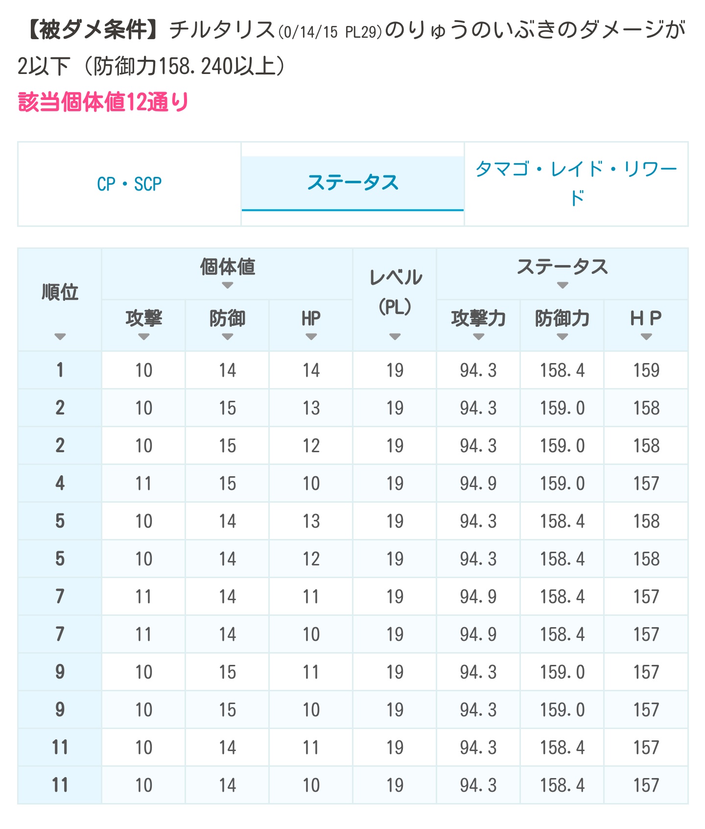 たんば Scp厳選チルのいぶきを2に抑えてサイコカッター型で対面とれるクレセリア ぼうぎょ実数値158 240以上 2チルはどうあがいても無理 タスク産で12通り 交換厳選で1091通り タスク産scp1位個体 10 13 15 は該当しないので注意 Pvpブレイク たんば Scp厳選チルのいぶきを2に抑えてサイコカッター型で対面とれるクレセリア ぼうぎょ実数値158 240以上 2チルはどうあがいても無理 タスク産で12通り 交換厳選で1091通り タスク産scp1位個体 10 13 15 は該当しないので注意 Pvpブレイク