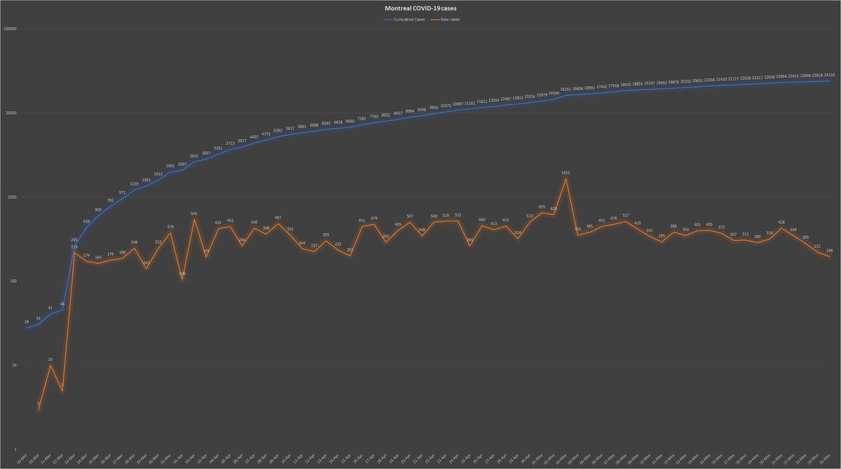 2) The orange line in the chart below shows an undeniable trend downward in Montreal for the past four days even though Quebec ramped up  #COVID screening more than two weeks ago. The past six-day average is 12,860 analyses, almost double the number before the testing blitz.