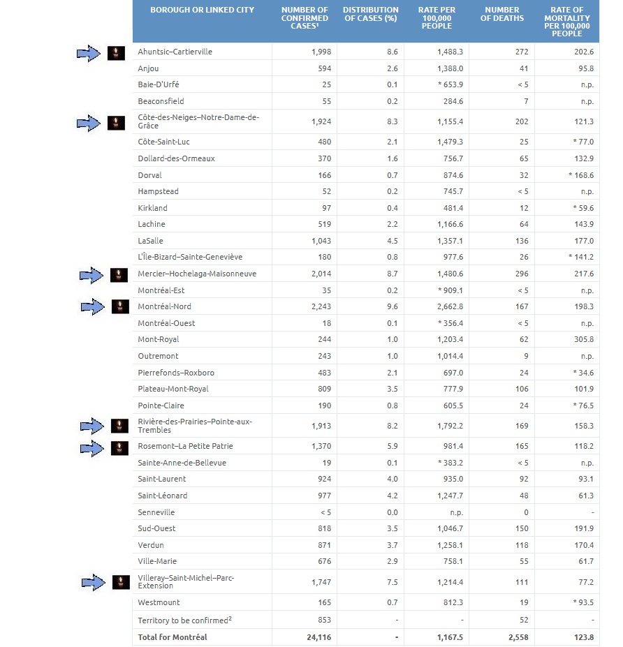 7) And even Montreal’s  #COVID hot spots are still not declaring daily cases in the 30s. Montreal North, for example, observed 16 new cases, the lowest total in a while. Although authorities ramped up testing in Mercier-Hochelaga-Maisonneuve, it posted 23 new cases on Monday.