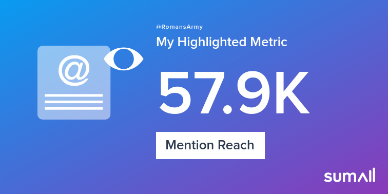 My week on Twitter 🎉: 1 Mention, 57.9K Mention Reach, 2 New Followers. See yours with sumall.com/performancetwe…