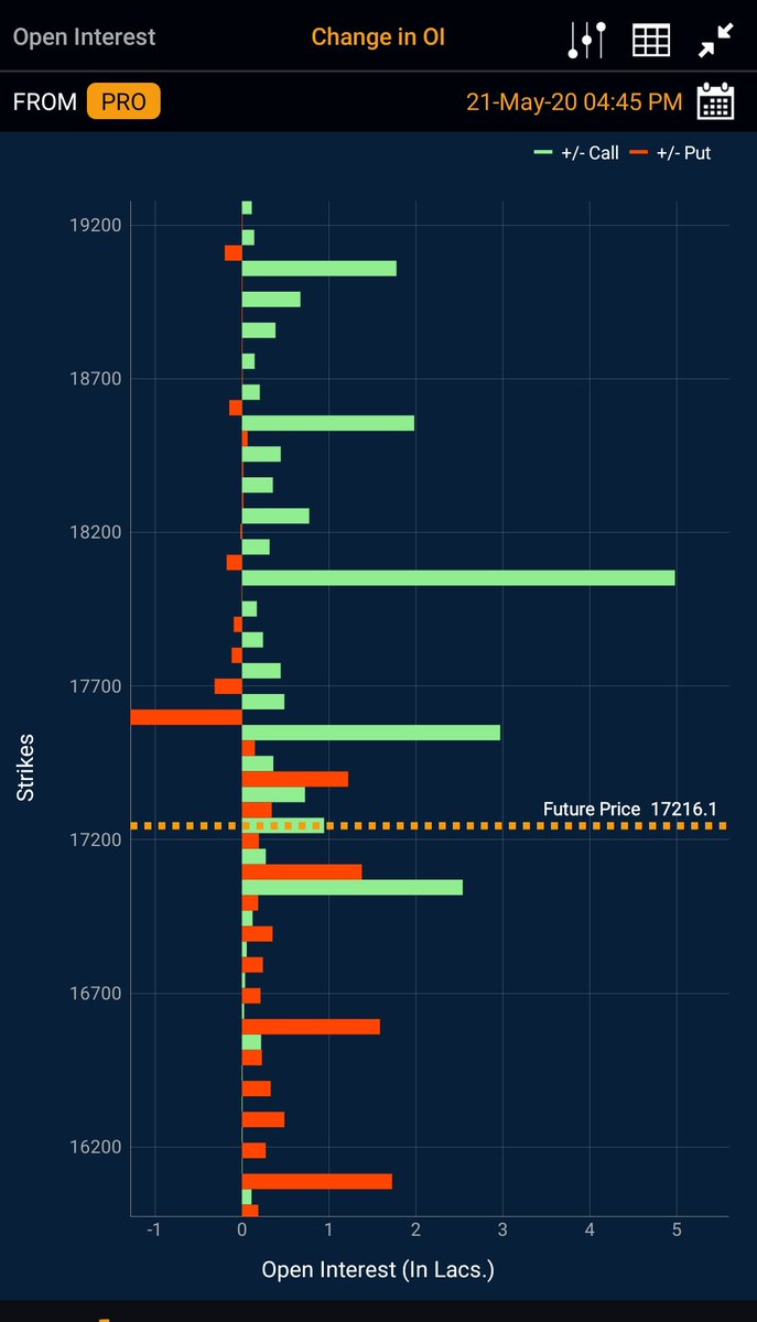 If you check OI you will get to a conclusion that 18000 is going to be a resistance for the day. Will it be? Let's check.