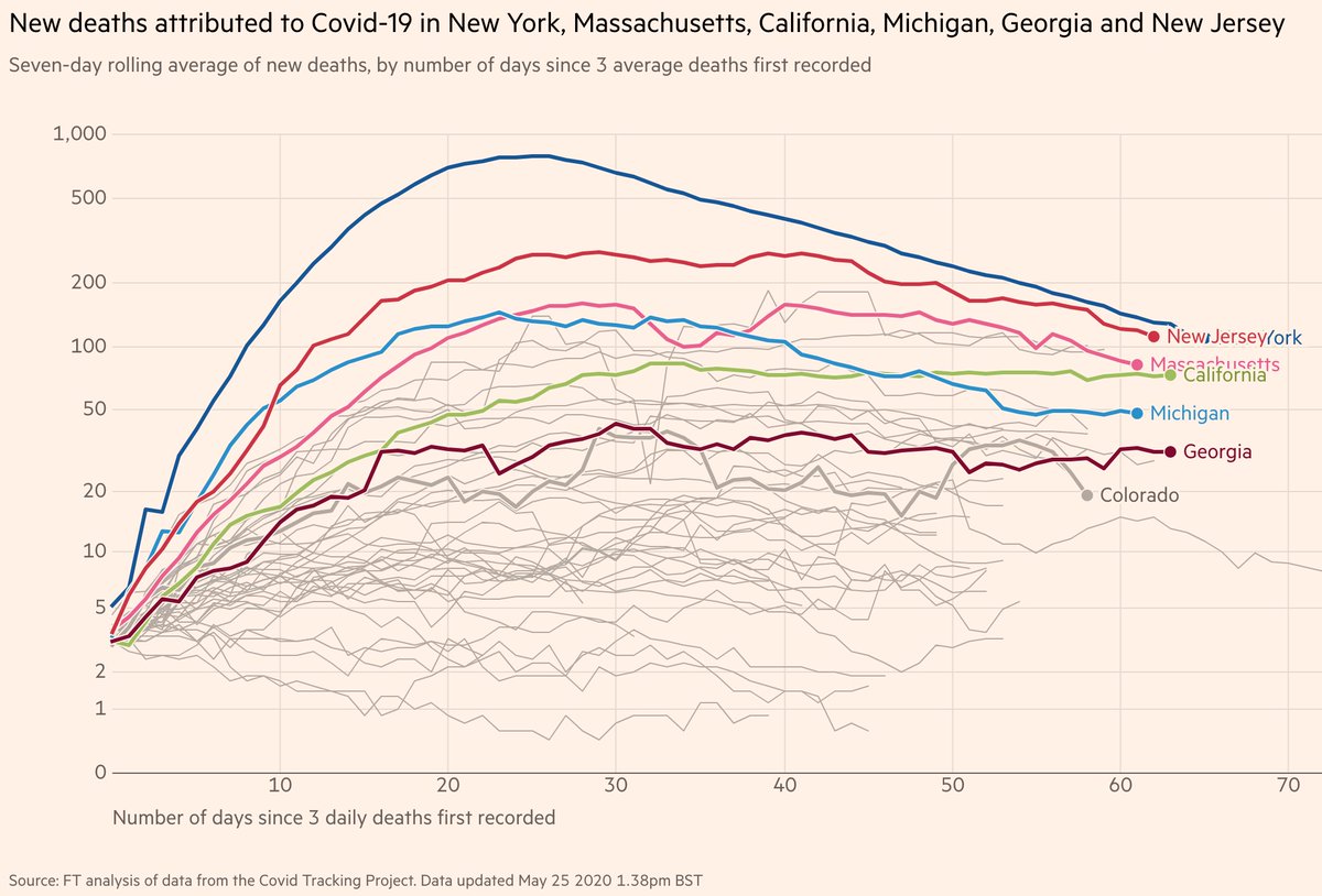 Similar observations apply for daily deaths in the US States. #NewYork has a significant deceleration.  #NewJersey,  #Massachusetts,  #Michigan have had a slow deceleration.Most states have plateaued.13/