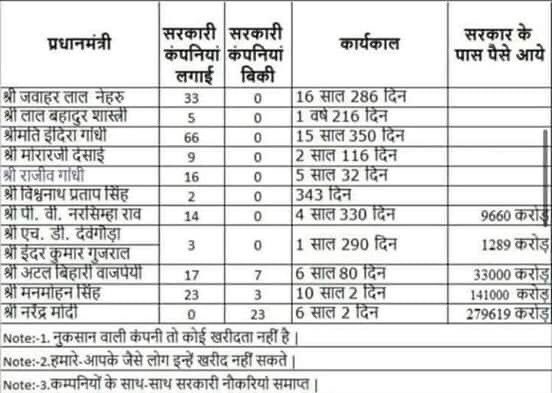 SubharanshRai's tweet photo. सोचिये ज़रा 🤔🤔
यदि सरकारी संपत्ति को नुकसान पहुँचाना देशद्रोह है तो उसी सरकारी संपत्ति को औने पौने दाम पर बेच देना राष्ट्रभक्ति कैसे हुई ?
#मोदी_जी_PSU_मत_बेचिये 
#भाजपा_से_सवाल_करो  @RahulGandhi @priyankagandhi @ahmedpatel @VineetPunia @pranavINC @VTankha @shaktisinhgohil https://t.co/9AQA2DIlkW