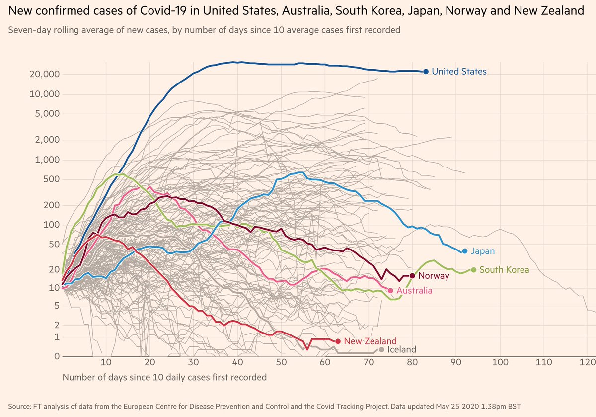 Why have we failed to decelerate like EU countries,  #SouthKorea,  #Japan,  #Australia,  #NewZealand,  #Iceland, etc?1) People are not uniformly observing lockdowns (e.g., gatherings, close contacts).2) We are not wearing masks PROPERLY & AT ALL TIMES while in closed spaces.14/