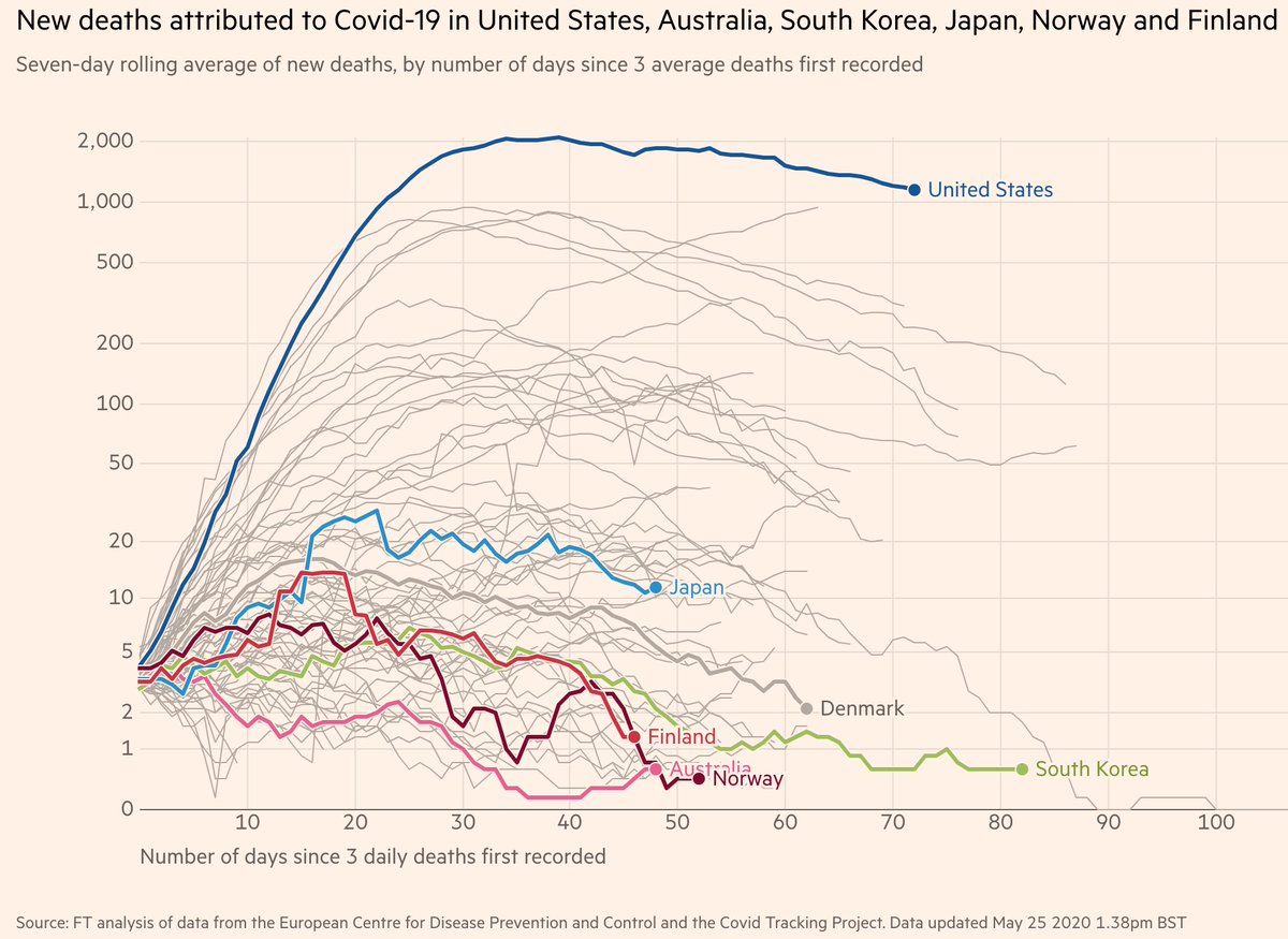 Why have we failed to decelerate like EU countries,  #SouthKorea,  #Japan,  #Australia,  #NewZealand,  #Iceland, etc?1) People are not uniformly observing lockdowns (e.g., gatherings, close contacts).2) We are not wearing masks PROPERLY & AT ALL TIMES while in closed spaces.14/