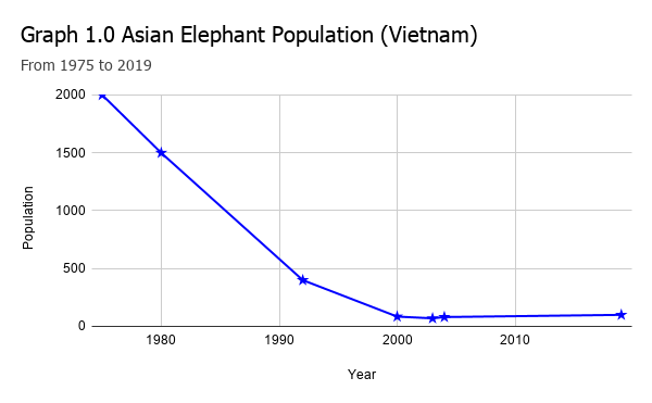 Asian Elephant Population Graph Chart Of The Week #1: Is The Elephant