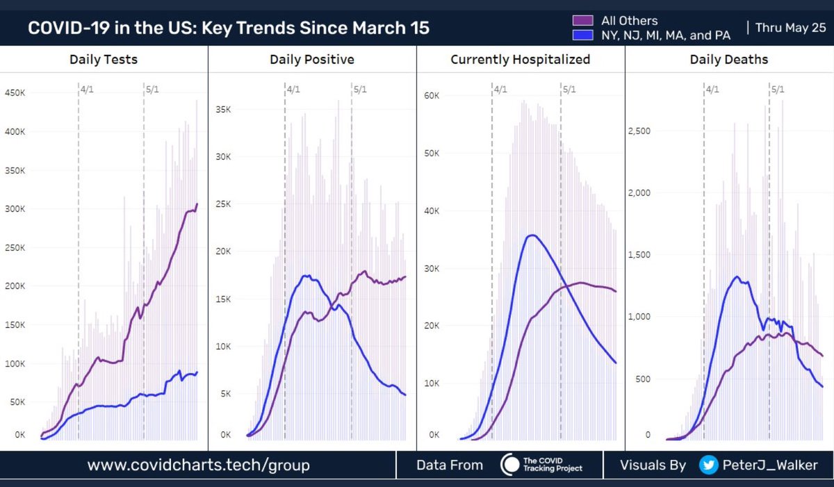 State of the spread in May: as expectedIt’s moving South and Midwest as the Northeast improves. Why? Because that’s what outbreaks do. They find the open areas. Good early states— like WV and MT— are seeing growth now. AL, WI, TX are seeing growth. 2/