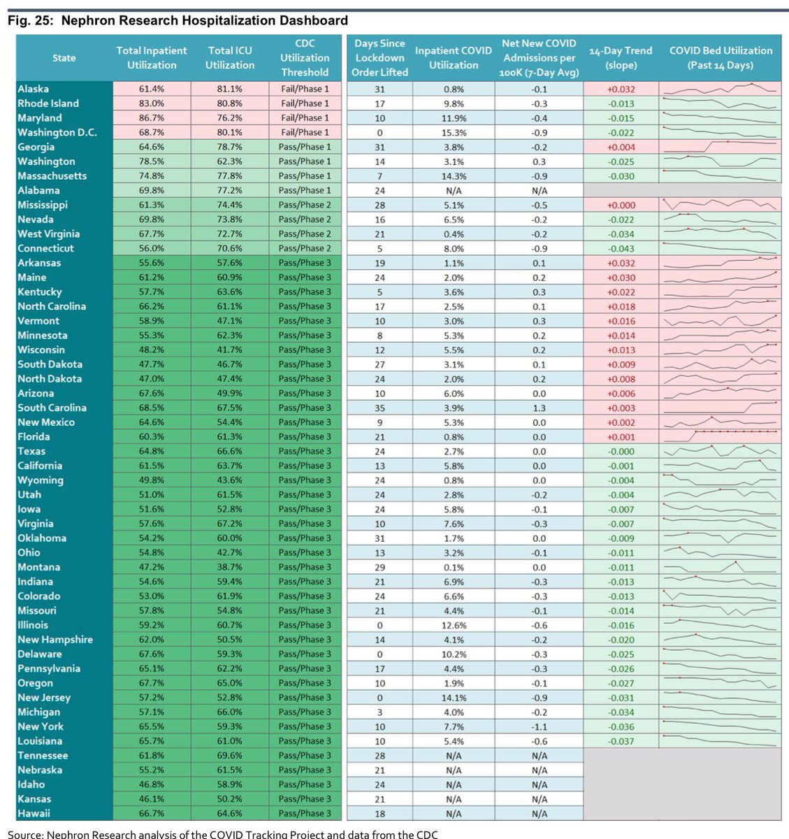 Since 20 states don’t report, and it’s hard to get a complete picture of ICU beds, if hospitals in a state get 70% full & cases are growing, it’s a concern. This is a list I monitor. 4/