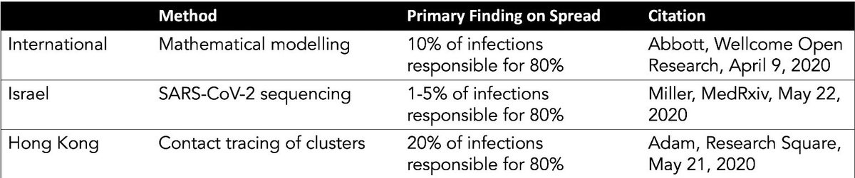 Super-spreaders. As the attached report from Israel shows, and as  @EricTopol summarizes, a small number of infected people do most of the spreading.This would mean that 80-95% of infected people are not very contagious or don’t behave in a manner which increases spread. 9/  https://twitter.com/sternlab/status/1264084563896254465