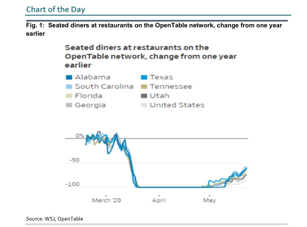 When bars and restaurants closed in March, transmissions dropped significantly. Old hot spots will become new again. Even while we haven’t made nursing homes, jails, & meatpacking factories safe, we risk adding to the list. 12/