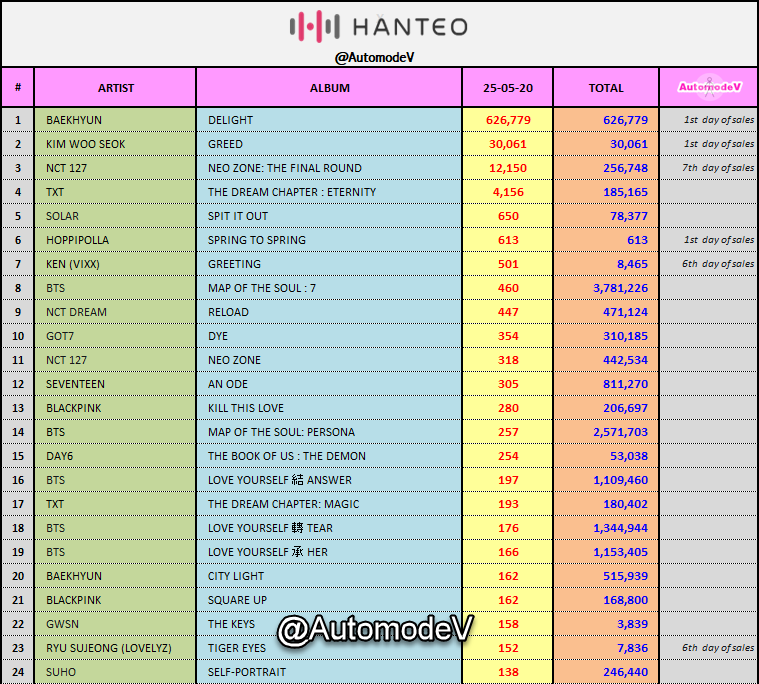 AutomodeV's tweet photo. [#HANTEO] @ 25-05-2020
1.#BAEKHYUN -> #DELIGHT
2.#KIMWOOSEOK -> #GREED 
3.#NCT127 -> #NEOZONE_THEFINALROUND
4.#TXT -> #ETERNITY
5.#SOLAR -> #SPIT_IT_OUT 
6.#HOPPIPOLLA -> #SPRING_TO_SPRING
7.#KEN -> #GREETING 
8.#BTS -> #MAP_OF_THE_SOUL_7
9.#NCTDREAM -> #RELOAD
10.#GOT7 -> #DYE https://t.co/2HRxONTSiP