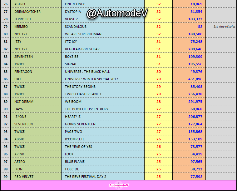 AutomodeV's tweet photo. [#HANTEO] @ 25-05-2020
1.#BAEKHYUN -> #DELIGHT
2.#KIMWOOSEOK -> #GREED 
3.#NCT127 -> #NEOZONE_THEFINALROUND
4.#TXT -> #ETERNITY
5.#SOLAR -> #SPIT_IT_OUT 
6.#HOPPIPOLLA -> #SPRING_TO_SPRING
7.#KEN -> #GREETING 
8.#BTS -> #MAP_OF_THE_SOUL_7
9.#NCTDREAM -> #RELOAD
10.#GOT7 -> #DYE https://t.co/2HRxONTSiP