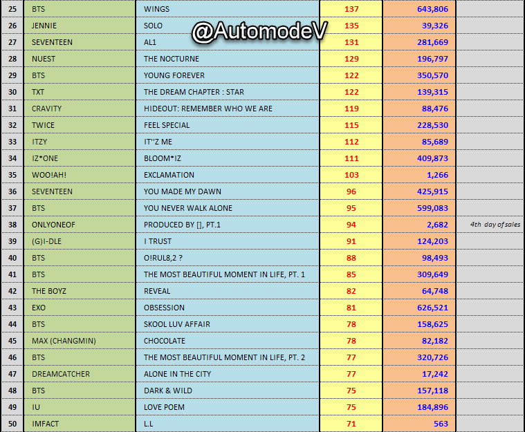 AutomodeV's tweet photo. [#HANTEO] @ 25-05-2020
1.#BAEKHYUN -> #DELIGHT
2.#KIMWOOSEOK -> #GREED 
3.#NCT127 -> #NEOZONE_THEFINALROUND
4.#TXT -> #ETERNITY
5.#SOLAR -> #SPIT_IT_OUT 
6.#HOPPIPOLLA -> #SPRING_TO_SPRING
7.#KEN -> #GREETING 
8.#BTS -> #MAP_OF_THE_SOUL_7
9.#NCTDREAM -> #RELOAD
10.#GOT7 -> #DYE https://t.co/2HRxONTSiP