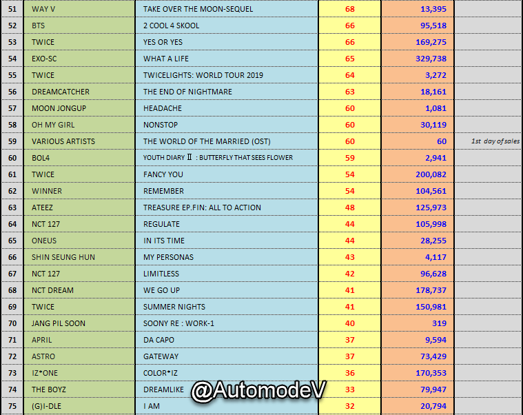 AutomodeV's tweet photo. [#HANTEO] @ 25-05-2020
1.#BAEKHYUN -> #DELIGHT
2.#KIMWOOSEOK -> #GREED 
3.#NCT127 -> #NEOZONE_THEFINALROUND
4.#TXT -> #ETERNITY
5.#SOLAR -> #SPIT_IT_OUT 
6.#HOPPIPOLLA -> #SPRING_TO_SPRING
7.#KEN -> #GREETING 
8.#BTS -> #MAP_OF_THE_SOUL_7
9.#NCTDREAM -> #RELOAD
10.#GOT7 -> #DYE https://t.co/2HRxONTSiP