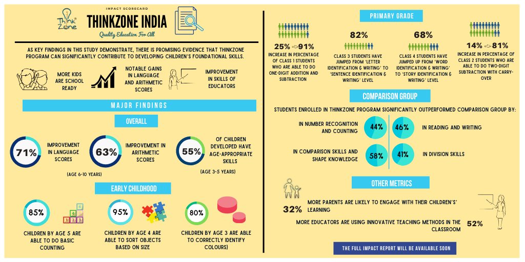 ThinkZoneIndia's tweet photo. Our Impact Scorecard is here! We will soon make our full impact report available to you as well! 
Full Report will be available through our newsletter! Visit our website and subscribe to our newsletter!
#ImpactReport #ThinkZoneIndia #EducationMatters #ImpactThatMatters https://t.co/WENlEk7AxB