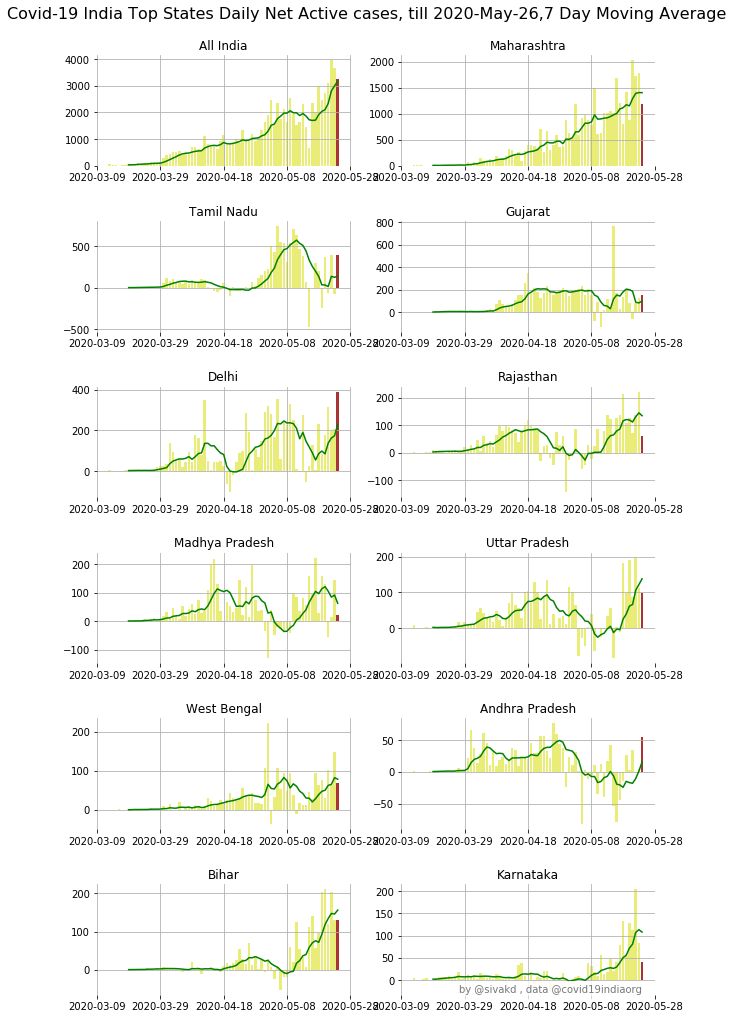 Covid-19, India: Top States, Net Active casesGreat Day again. Net cases showing for slower rate! #COVID19  #COVID2019india  #dataviz