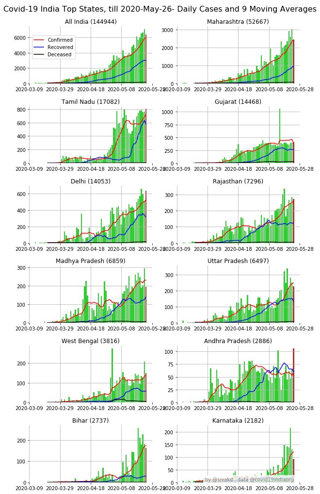 Daily cases and Moving AveragesRed - Confirmed, Blue - Recovered and Black - Deceased