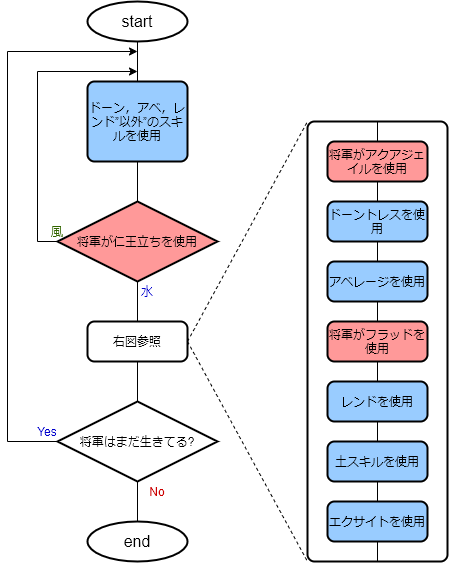 Ruppo アルスト 時渉の塔90f魔物将軍撃破フローチャート 勇士 なお ここでのスキルは ドーン アベ レンド エクサ 土2です 多分長々と文章で説明するよりは分かりやすいはず 質問 ご指摘等あればお願いします
