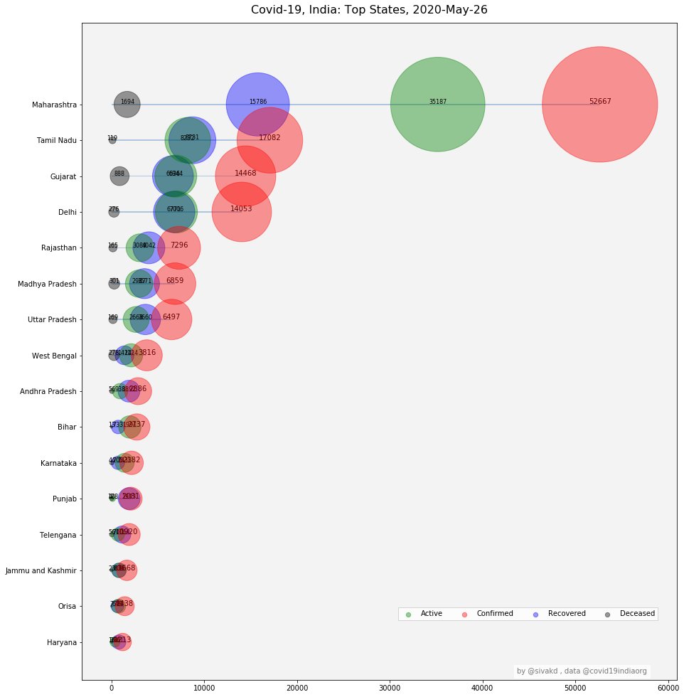 State wise, 2000+ cases , Confirmed, Active, Recovered and Deceased