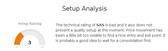 ChartMill's tweet photo. The technical rating of $SAS.ST is bad and it also does not present a quality setup at the moment. https://t.co/5HIATmIF5v #ChartMill #SASAB #SAS #NasdaqStockholmAB #TechnicalAnalysis https://t.co/tOfqVq1CgJ