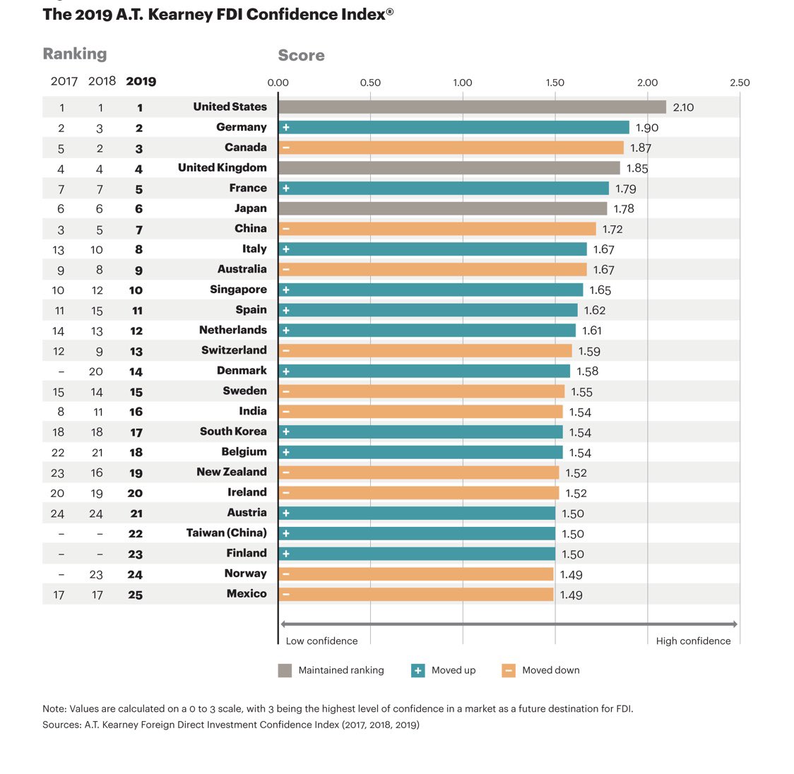 Then came 2019 and this time India slipped 5 spots to 16th position. It was one of the countries that recorded the biggest fall. This time the media was completely silent. 5/n