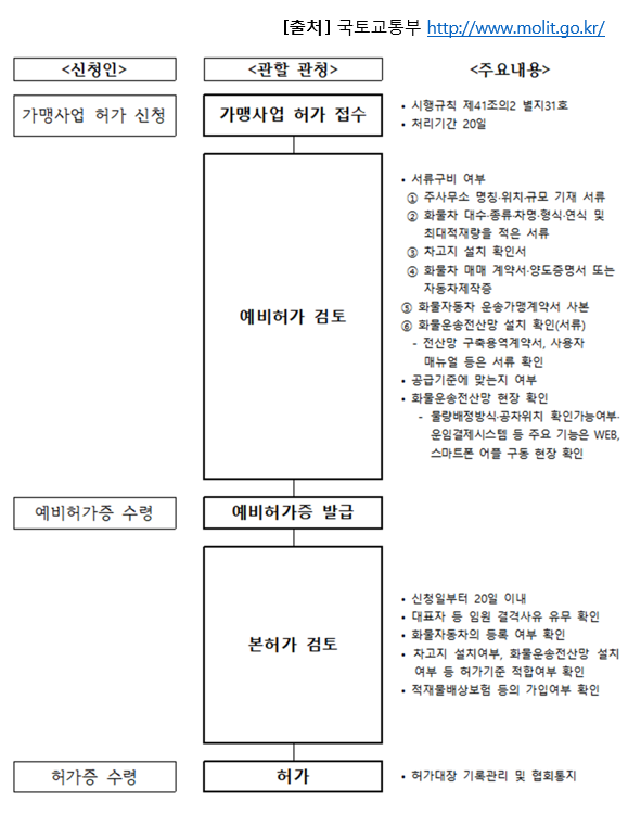 Freight_NARMI's tweet photo. [화물자동차 운송가맹사업] 허가절차

1.허가 신청
2.예비허가 확인사항
3.허가 확인사���

자세한 사항은 하단 링크 참조
https://t.co/Z1tfSQ3N3U

운송가맹 시스템에 대한 문의사항은 화물나르미 고객센터로 문의 바랍니다.
고객센터 : 1599-1387
홈페이지 : https://t.co/sTXykUF0mr https://t.co/0YGTqjf8Fi