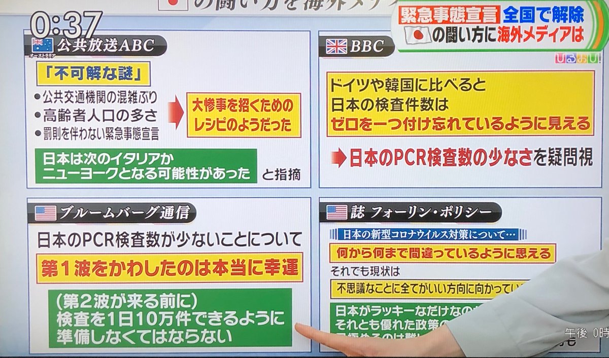 orientis312's tweet photo. #ひるおび
海外のメディアによる日本の対策の評価。「大惨事を招くためのレシピ」「何から何まで間違っている」と散々。
日本モデルが成功したというなら、それは結局「検査と隔離」を度外視した国策の欠陥をファクターXの幸運が補填し、ひたすら国民が古典的な自主隔離に努めたという賜物に他ならず。 https://t.co/I7S48ukbRf