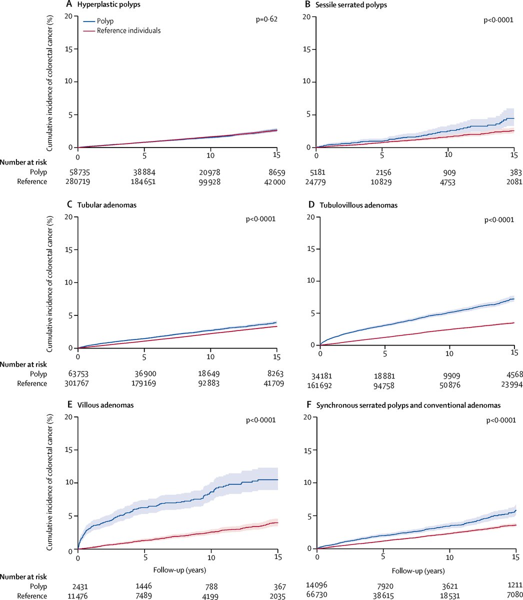 LancetGastroHep's tweet image. In our June issue - Risk of #colorectalcancer incidence and mortality after #polypectomy: a Swedish record-linkage study - thelancet.com/journals/langa… #crcsm